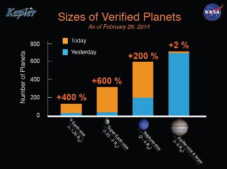 New Kepler Planets